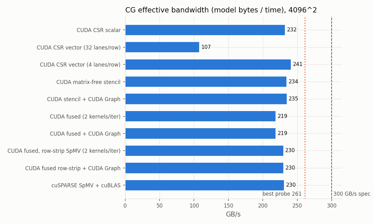 CG effective memory bandwidth