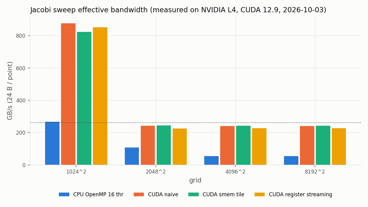 Jacobi sweep bandwidth