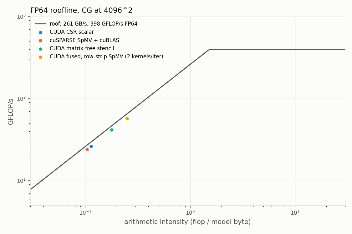 Measured FP64 roofline of the L4